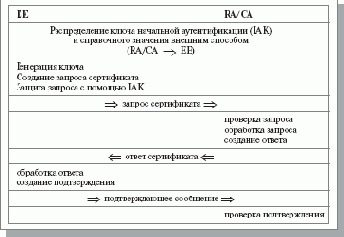 Протоколы безопасного сетевого взаимодействия