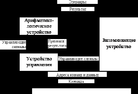 Логические и арифметические основы и принципы работы ЭВМ