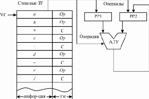 Логические и арифметические основы и принципы работы ЭВМ