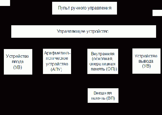 Организация ЭВМ и систем. Однопроцессорные ЭВМ. Часть 1