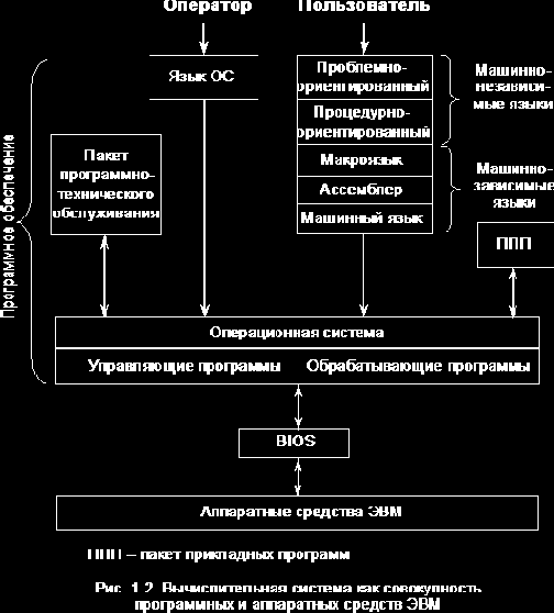 Организация ЭВМ и систем. Однопроцессорные ЭВМ. Часть 1
