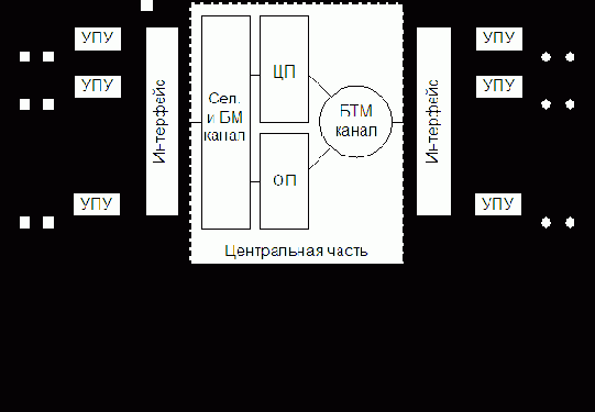 Организация ЭВМ и систем. Однопроцессорные ЭВМ. Часть 1