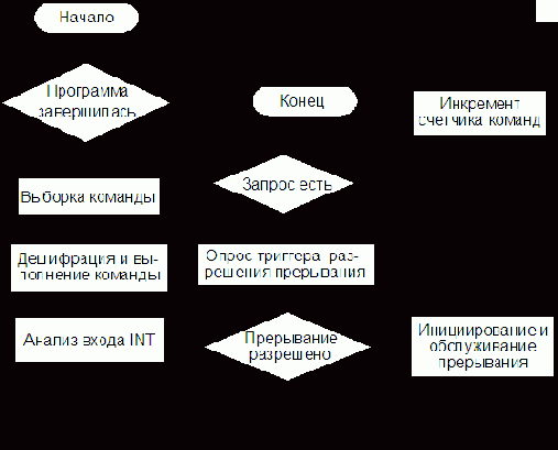 Организация ЭВМ и систем. Однопроцессорные ЭВМ. Часть 3
