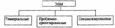 Организация ЭВМ и систем