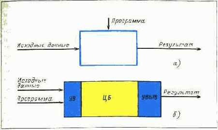 Простейшая микро-ЭВМ