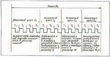 Простейшая микро-ЭВМ