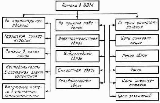 Конструирование и технология ЭВМ
