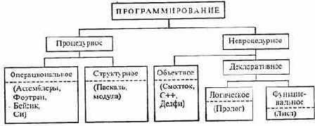 Информатика -продвинутый курс