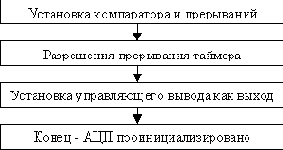 Микроконтроллеры