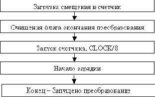 Микроконтроллеры