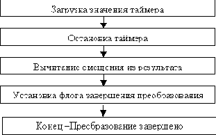 Микроконтроллеры