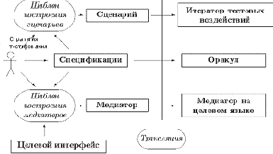 Тестирование софта - статьи
