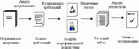 Тестирование софта - статьи