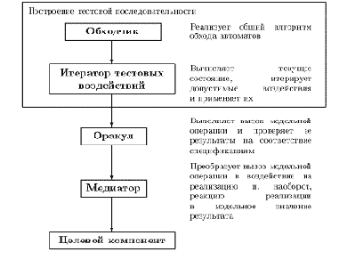 Тестирование софта - статьи